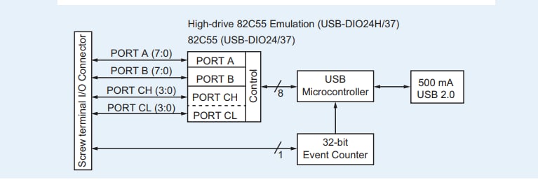 Block Diagram - Digilent MCC USB-1024LS 24-Ch Digital I/O USB Device